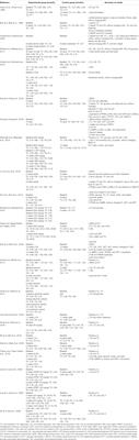 Citrus Extract as a Perspective for the Control of Dyslipidemia: A Systematic Review With Meta-Analysis From Animal Models to Human Studies